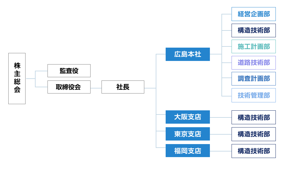 組織図